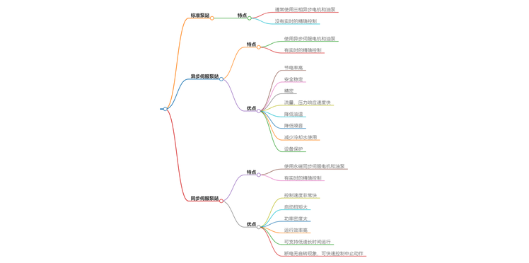 標準泵站異步伺服同步伺服泵站的區別